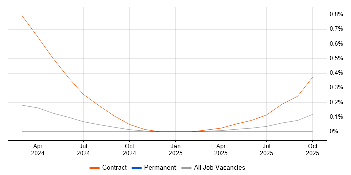 Proofpoint job vacancy trend in Cheshire