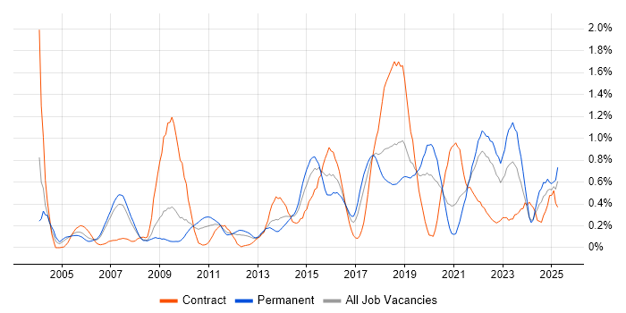 Job vacancy trend for Prototyping in Cheshire