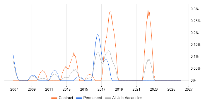 ProxySG job vacancy trend in Cheshire