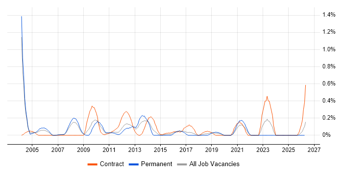 PSTN job vacancy trend in Cheshire