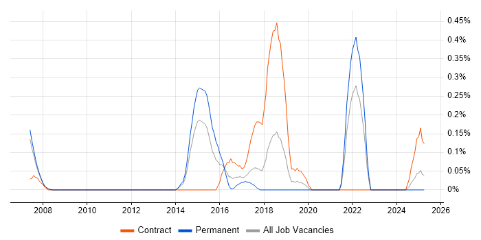 Job vacancy trend for Psychology in Cheshire Job vacancy trend for Psychology in Cheshire