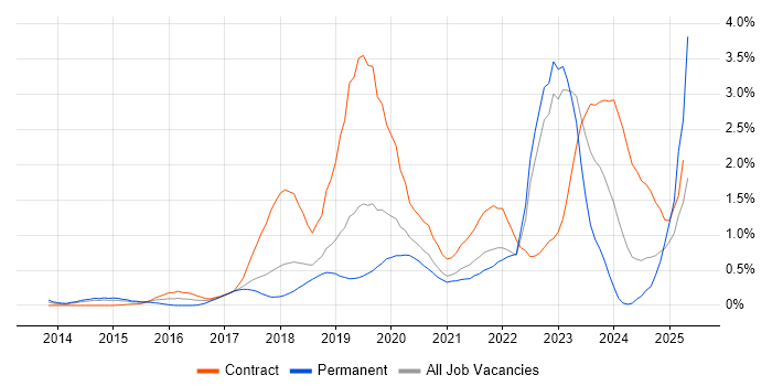 Job vacancy trend for Public Cloud in Cheshire