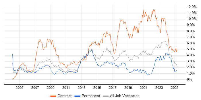 Job vacancy trend for Public Sector in Cheshire Job vacancy trend for Public Sector in Cheshire