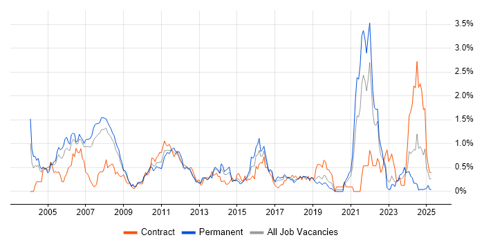 Job vacancy trend for Publishing in Cheshire Job vacancy trend for Publishing in Cheshire