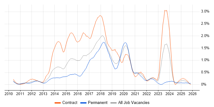 Puppet job vacancy trend in Cheshire