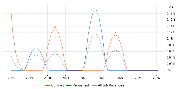 Pure Storage job vacancy trend in Cheshire