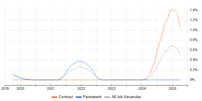 Job vacancy trend for PySpark in Cheshire