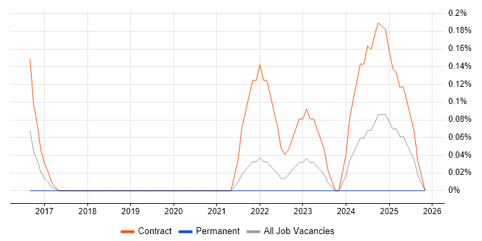 Python Data Engineer job vacancy trend in Cheshire