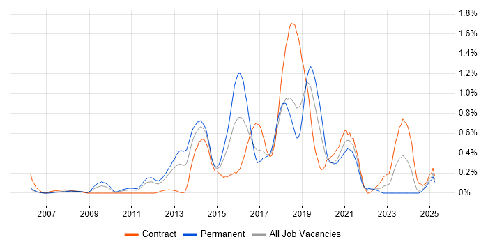 Job vacancy trend for Python Developer in Cheshire