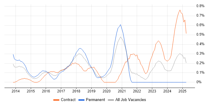 Job vacancy trend for Python Engineer in Cheshire