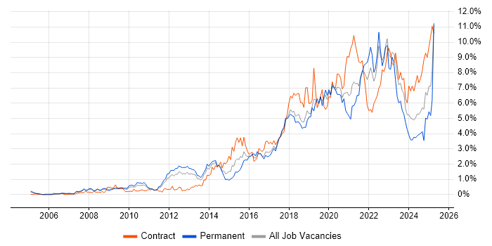 Job vacancy trend for Python in Cheshire Job vacancy trend for Python in Cheshire