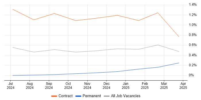 Job vacancy trend for PyTorch in Cheshire