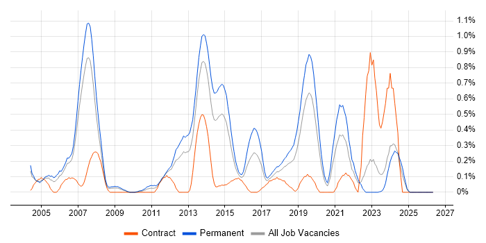 QA Analyst job vacancy trend in Cheshire