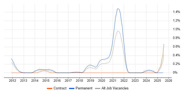 Job vacancy trend for QA Automation Engineer in Cheshire Job vacancy trend for QA Automation Engineer in Cheshire
