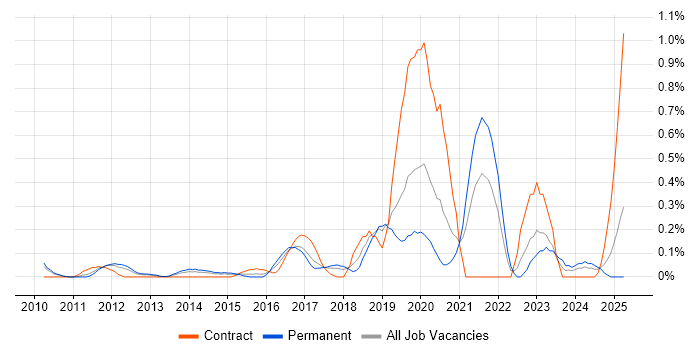 Job vacancy trend for QA Automation in Cheshire Job vacancy trend for QA Automation in Cheshire