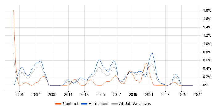 QA Tester job vacancy trend in Cheshire