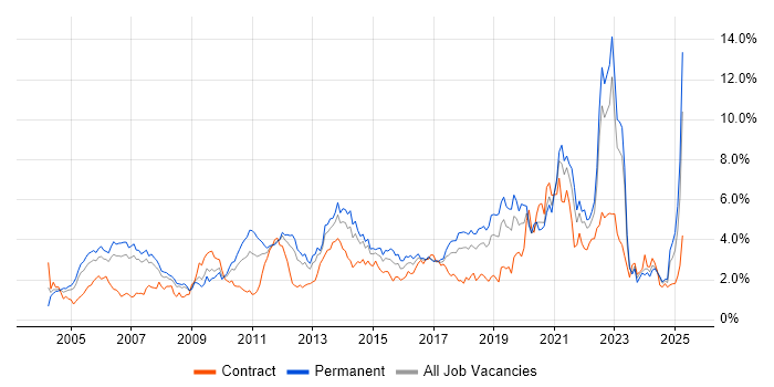 Job vacancy trend for QA in Cheshire