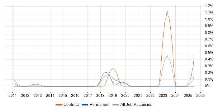 Job vacancy trend for QRadar in Cheshire