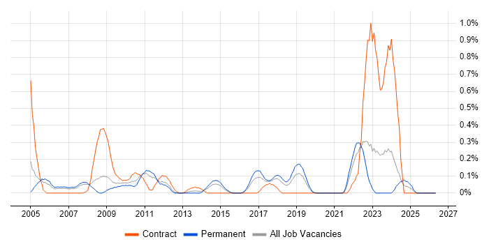 Quality Analyst job vacancy trend in Cheshire
