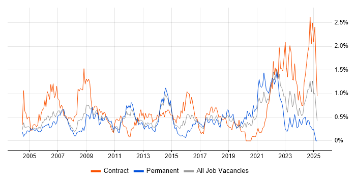 Job vacancy trend for Quality Management in Cheshire Job vacancy trend for Quality Management in Cheshire