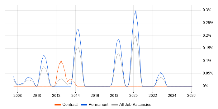 Qualys job vacancy trend in Cheshire