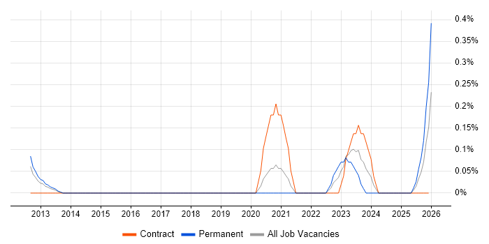 Quantitative Analysis job vacancy trend in Cheshire