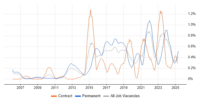 Job vacancy trend for R in Cheshire Job vacancy trend for R in Cheshire