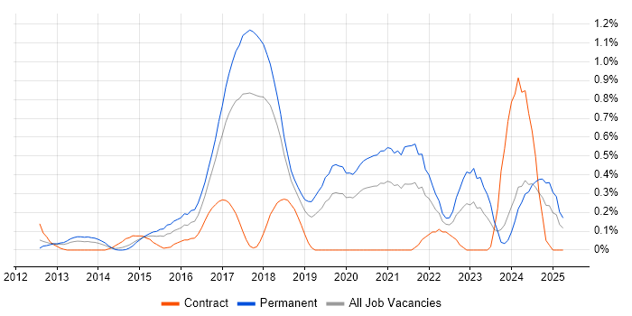 Job vacancy trend for RabbitMQ in Cheshire Job vacancy trend for RabbitMQ in Cheshire