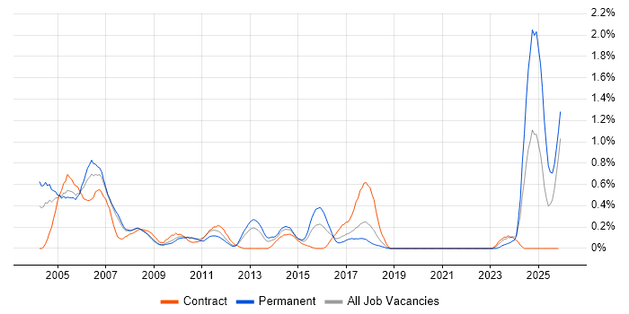 RAD job vacancy trend in Cheshire