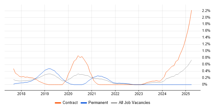Job vacancy trend for RAML in Cheshire Job vacancy trend for RAML in Cheshire