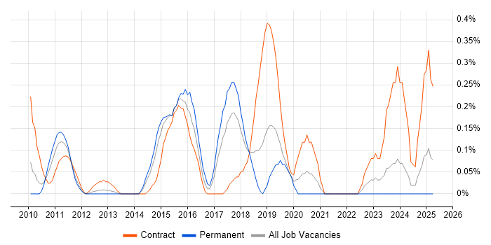 Job vacancy trend for Rapid Prototyping in Cheshire Job vacancy trend for Rapid Prototyping in Cheshire