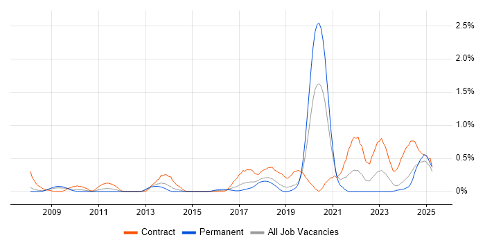 Job vacancy trend for RBAC in Cheshire Job vacancy trend for RBAC in Cheshire