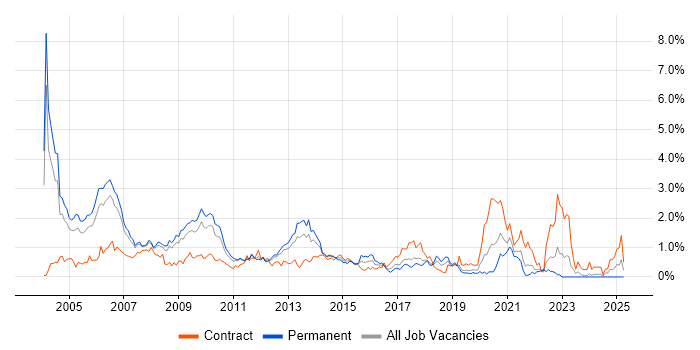 Job vacancy trend for RDBMS in Cheshire Job vacancy trend for RDBMS in Cheshire