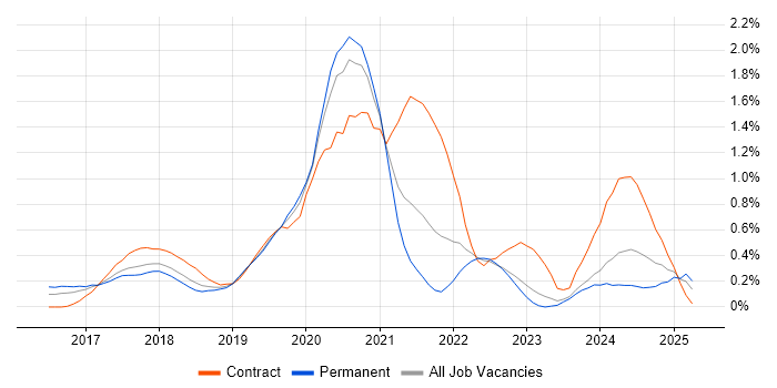 Job vacancy trend for React Developer in Cheshire Job vacancy trend for React Developer in Cheshire