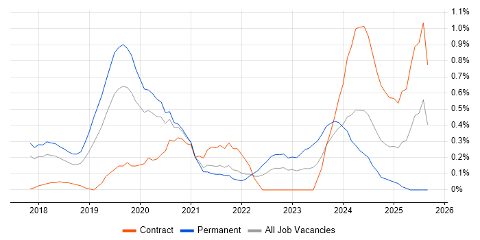 React Native job vacancy trend in Cheshire React Native job vacancy trend in Cheshire