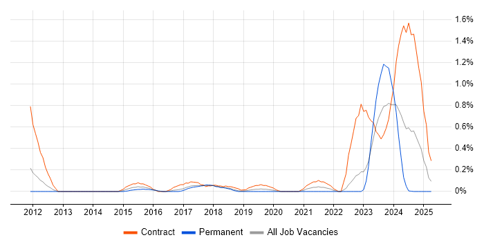 Job vacancy trend for Record to Report in Cheshire Job vacancy trend for Record to Report in Cheshire