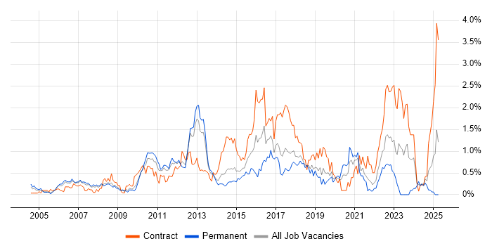 Job vacancy trend for Red Hat Enterprise Linux in Cheshire