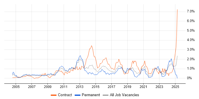 Job vacancy trend for Red Hat in Cheshire