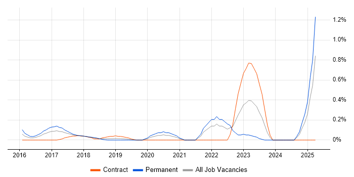 Job vacancy trend for Red Team in Cheshire Job vacancy trend for Red Team in Cheshire