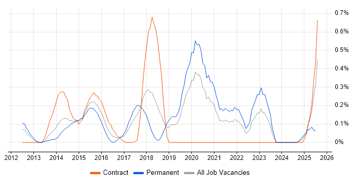 Job vacancy trend for Redis in Cheshire Job vacancy trend for Redis in Cheshire