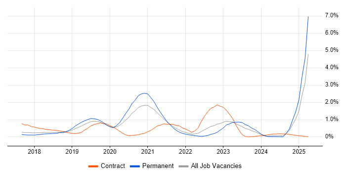 Job vacancy trend for Redux in Cheshire Job vacancy trend for Redux in Cheshire
