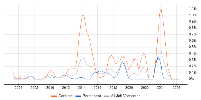 Reference Data job vacancy trend in Cheshire