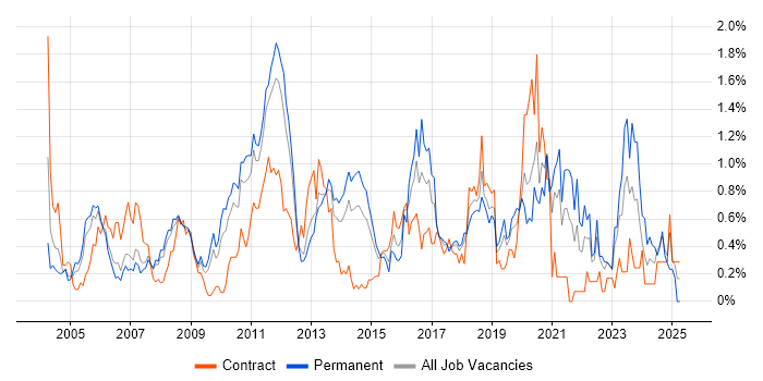 Job vacancy trend for Regression Testing in Cheshire