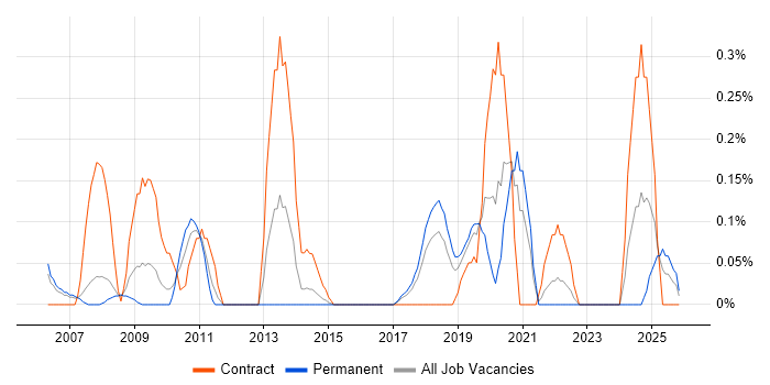 Regular Expression job vacancy trend in Cheshire