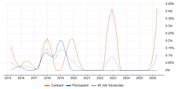 Regulatory Business Analyst job vacancy trend in Cheshire