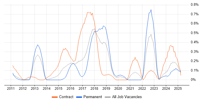 Job vacancy trend for Regulatory Change in Cheshire Job vacancy trend for Regulatory Change in Cheshire