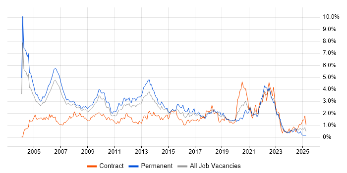 Job vacancy trend for Relational Database in Cheshire