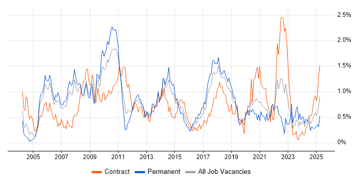 Job vacancy trend for Release Management in Cheshire Job vacancy trend for Release Management in Cheshire