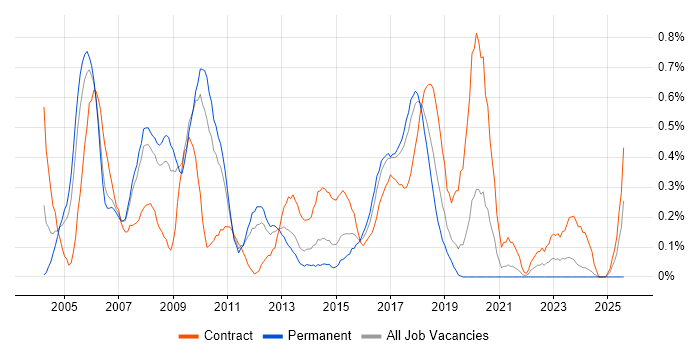 Job vacancy trend for Release Manager in Cheshire Job vacancy trend for Release Manager in Cheshire