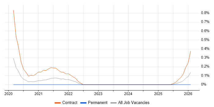Release Train Engineer job vacancy trend in Cheshire